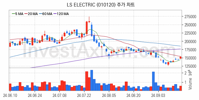 지능형전력망 스마트그리드 관련주 LS ELECTRIC 주식 종목의 분석 시점 기준 최근 일봉 차트