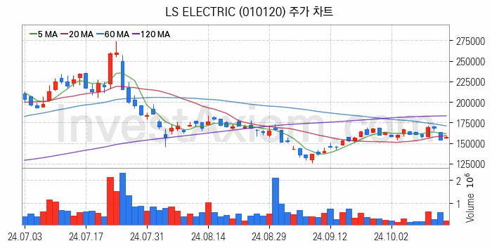 지능형전력망 스마트그리드 관련주 LS ELECTRIC 주식 종목의 분석 시점 기준 최근 일봉 차트