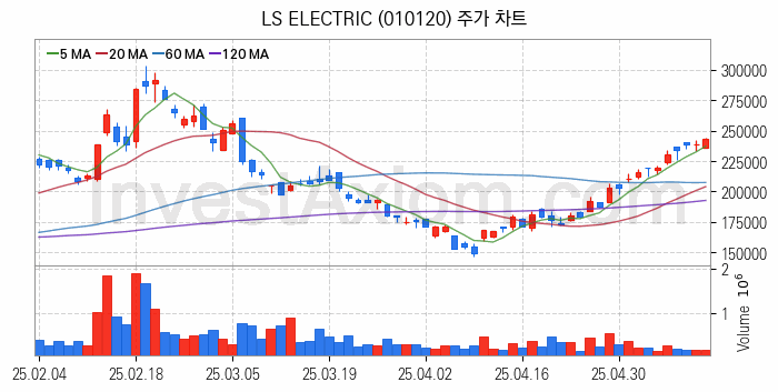 지능형전력망 스마트그리드 관련주 LS ELECTRIC 주식 종목의 분석 시점 기준 최근 일봉 차트