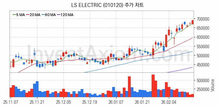 지능형전력망 스마트그리드 관련주 LS ELECTRIC 주식 종목의 분석 시점 기준 최근 일봉 차트