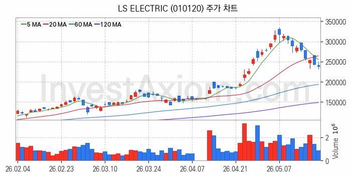 지능형전력망 스마트그리드 관련주 LS ELECTRIC 주식 종목의 분석 시점 기준 최근 일봉 차트
