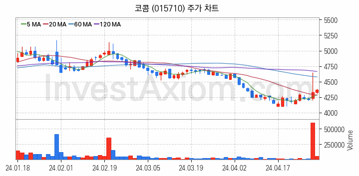 지능형전력망 스마트그리드 관련주 코콤 주식 종목의 분석 시점 기준 최근 일봉 차트