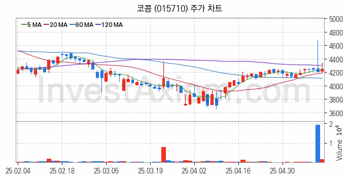 지능형전력망 스마트그리드 관련주 코콤 주식 종목의 분석 시점 기준 최근 일봉 차트