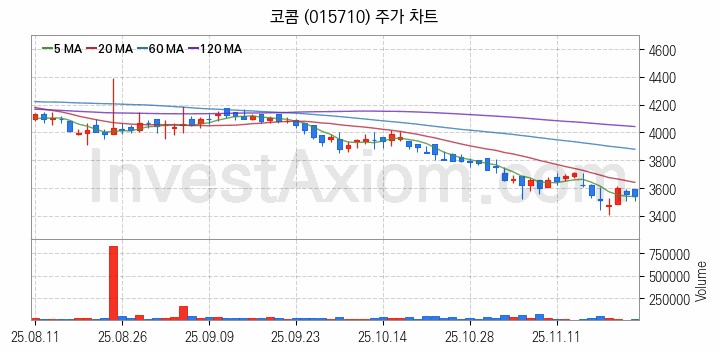 지능형전력망 스마트그리드 관련주 코콤 주식 종목의 분석 시점 기준 최근 일봉 차트