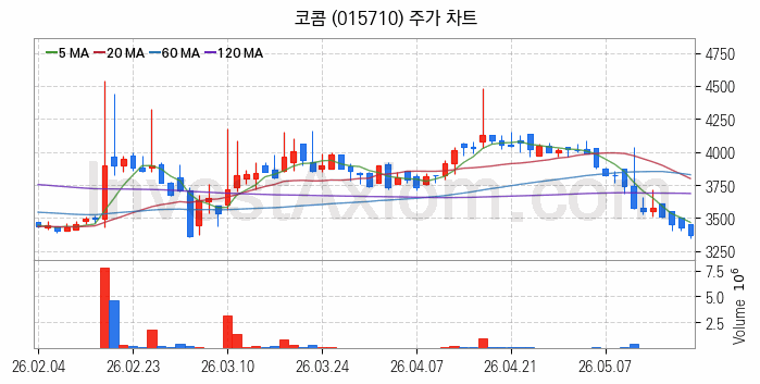 지능형전력망 스마트그리드 관련주 코콤 주식 종목의 분석 시점 기준 최근 일봉 차트