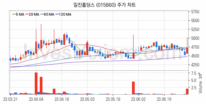 지능형전력망 스마트그리드 관련주 일진홀딩스 주식 종목의 분석 시점 기준 최근 일봉 차트