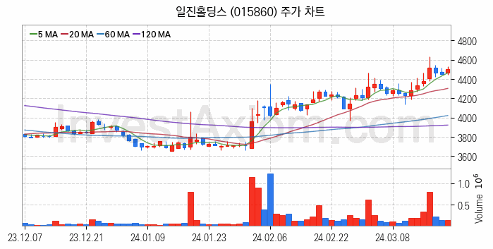 지능형전력망 스마트그리드 관련주 일진홀딩스 주식 종목의 분석 시점 기준 최근 일봉 차트