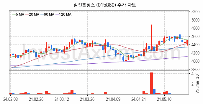 지능형전력망 스마트그리드 관련주 일진홀딩스 주식 종목의 분석 시점 기준 최근 일봉 차트