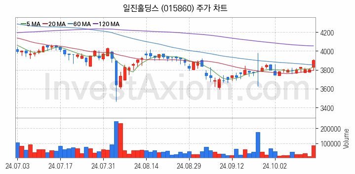 지능형전력망 스마트그리드 관련주 일진홀딩스 주식 종목의 분석 시점 기준 최근 일봉 차트