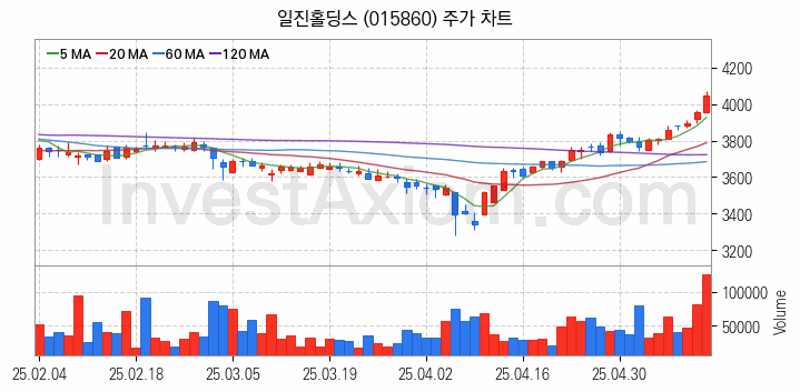 지능형전력망 스마트그리드 관련주 일진홀딩스 주식 종목의 분석 시점 기준 최근 일봉 차트