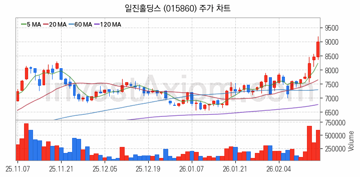 지능형전력망 스마트그리드 관련주 일진홀딩스 주식 종목의 분석 시점 기준 최근 일봉 차트