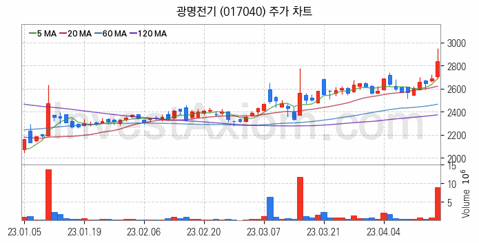 지능형전력망 스마트그리드 관련주 광명전기 주식 종목의 분석 시점 기준 최근 일봉 차트