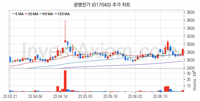 지능형전력망 스마트그리드 관련주 광명전기 주식 종목의 분석 시점 기준 최근 일봉 차트