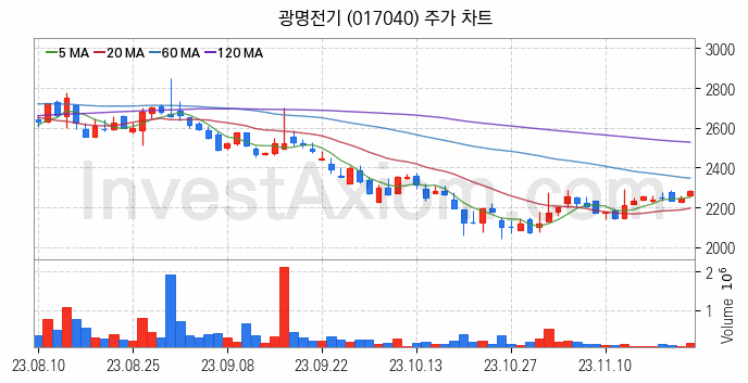 지능형전력망 스마트그리드 관련주 광명전기 주식 종목의 분석 시점 기준 최근 일봉 차트