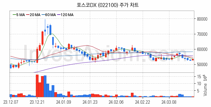 지능형전력망 스마트그리드 관련주 포스코DX 주식 종목의 분석 시점 기준 최근 일봉 차트