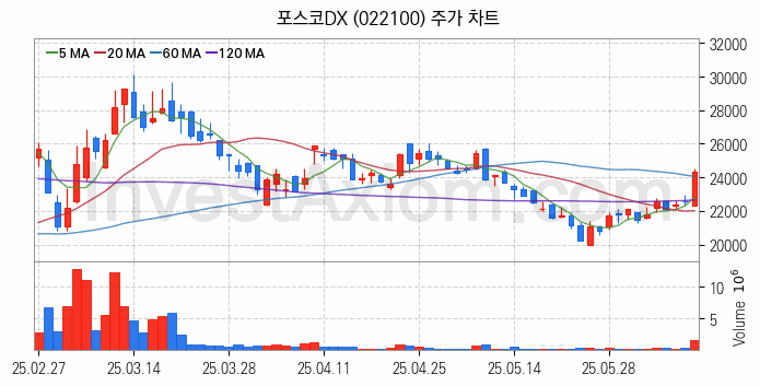 지능형전력망 스마트그리드 관련주 포스코DX 주식 종목의 분석 시점 기준 최근 일봉 차트