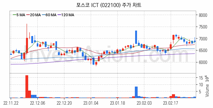 지능형전력망 스마트그리드 관련주 포스코 ICT 주식 종목의 분석 시점 기준 최근 일봉 차트