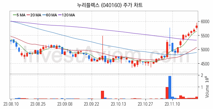 지능형전력망 스마트그리드 관련주 누리플렉스 주식 종목의 분석 시점 기준 최근 일봉 차트