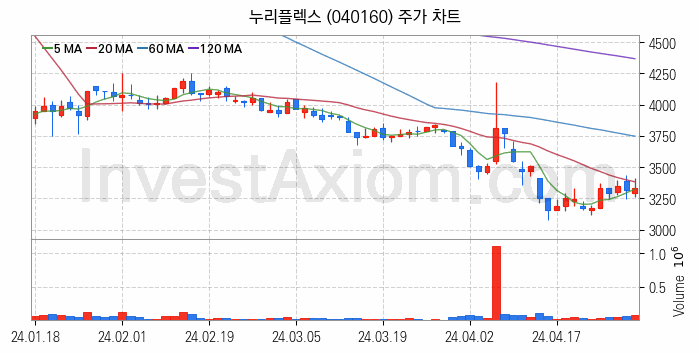 지능형전력망 스마트그리드 관련주 누리플렉스 주식 종목의 분석 시점 기준 최근 일봉 차트