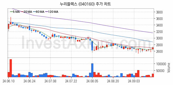 지능형전력망 스마트그리드 관련주 누리플렉스 주식 종목의 분석 시점 기준 최근 일봉 차트