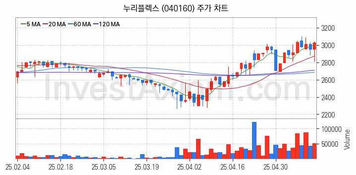 지능형전력망 스마트그리드 관련주 누리플렉스 주식 종목의 분석 시점 기준 최근 일봉 차트