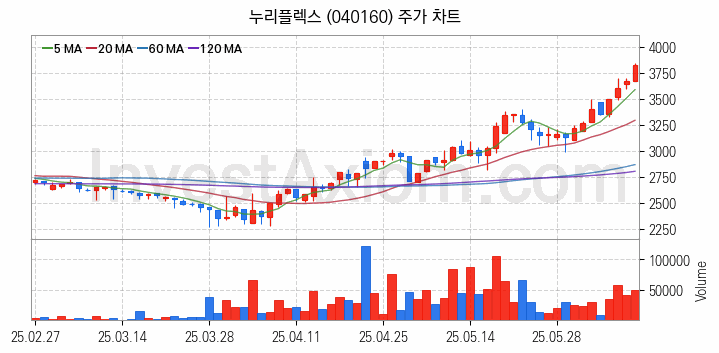 지능형전력망 스마트그리드 관련주 누리플렉스 주식 종목의 분석 시점 기준 최근 일봉 차트