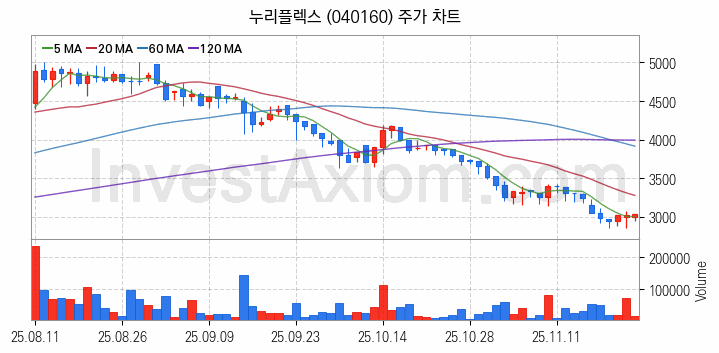 지능형전력망 스마트그리드 관련주 누리플렉스 주식 종목의 분석 시점 기준 최근 일봉 차트