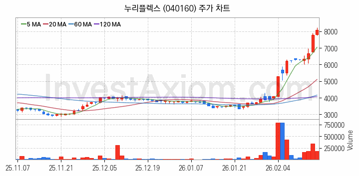 지능형전력망 스마트그리드 관련주 누리플렉스 주식 종목의 분석 시점 기준 최근 일봉 차트