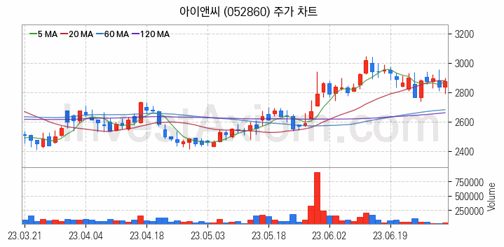 지능형전력망 스마트그리드 관련주 아이앤씨 주식 종목의 분석 시점 기준 최근 일봉 차트