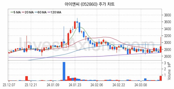 지능형전력망 스마트그리드 관련주 아이앤씨 주식 종목의 분석 시점 기준 최근 일봉 차트