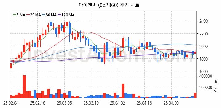 지능형전력망 스마트그리드 관련주 아이앤씨 주식 종목의 분석 시점 기준 최근 일봉 차트