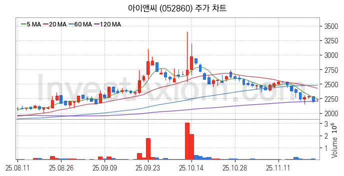지능형전력망 스마트그리드 관련주 아이앤씨 주식 종목의 분석 시점 기준 최근 일봉 차트