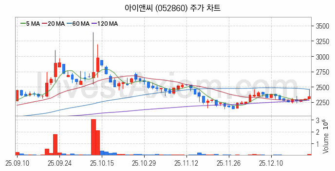 지능형전력망 스마트그리드 관련주 아이앤씨 주식 종목의 분석 시점 기준 최근 일봉 차트