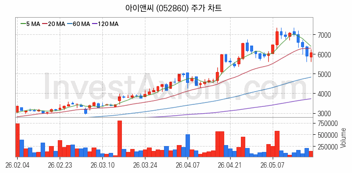 지능형전력망 스마트그리드 관련주 아이앤씨 주식 종목의 분석 시점 기준 최근 일봉 차트