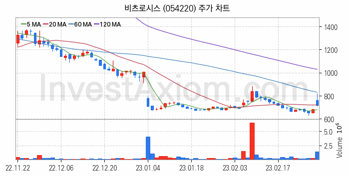 지능형전력망 스마트그리드 관련주 비츠로시스 주식 종목의 분석 시점 기준 최근 일봉 차트