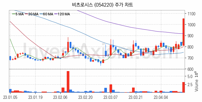 지능형전력망 스마트그리드 관련주 비츠로시스 주식 종목의 분석 시점 기준 최근 일봉 차트