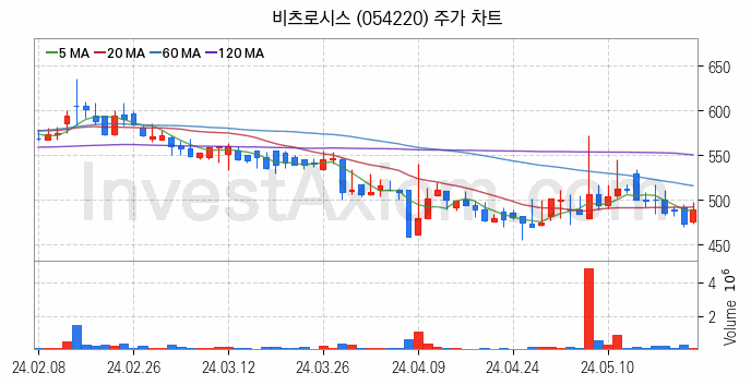 지능형전력망 스마트그리드 관련주 비츠로시스 주식 종목의 분석 시점 기준 최근 일봉 차트