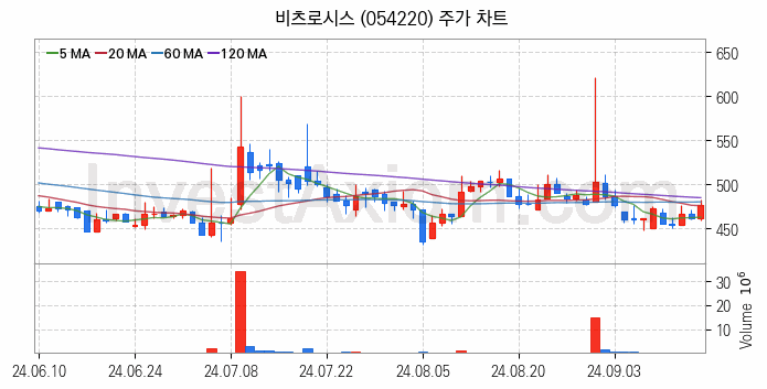 지능형전력망 스마트그리드 관련주 비츠로시스 주식 종목의 분석 시점 기준 최근 일봉 차트