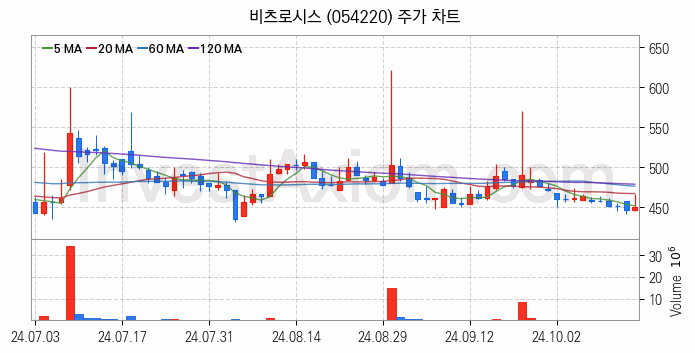 지능형전력망 스마트그리드 관련주 비츠로시스 주식 종목의 분석 시점 기준 최근 일봉 차트