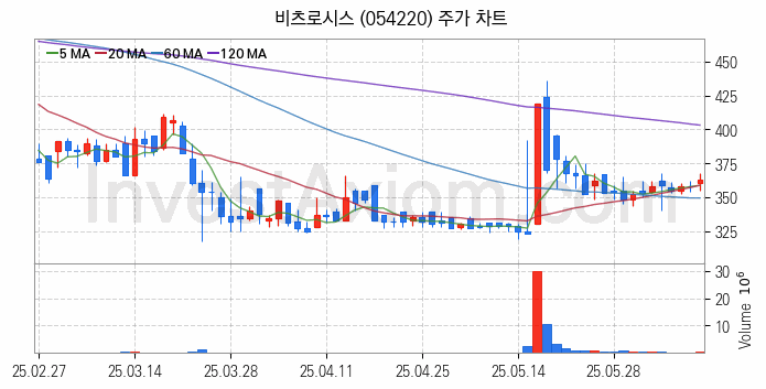 지능형전력망 스마트그리드 관련주 비츠로시스 주식 종목의 분석 시점 기준 최근 일봉 차트