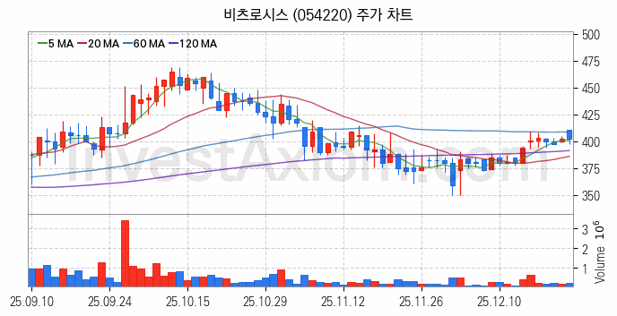지능형전력망 스마트그리드 관련주 비츠로시스 주식 종목의 분석 시점 기준 최근 일봉 차트