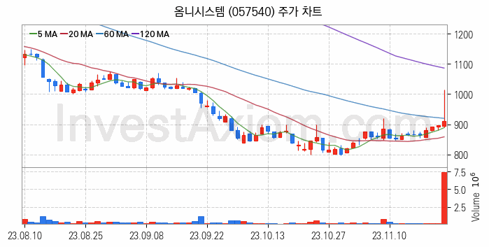 지능형전력망 스마트그리드 관련주 옴니시스템 주식 종목의 분석 시점 기준 최근 일봉 차트