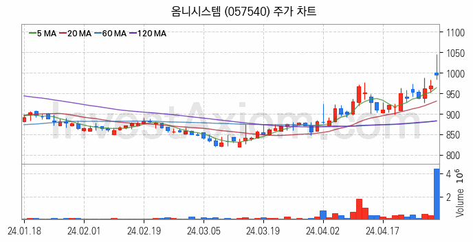 지능형전력망 스마트그리드 관련주 옴니시스템 주식 종목의 분석 시점 기준 최근 일봉 차트