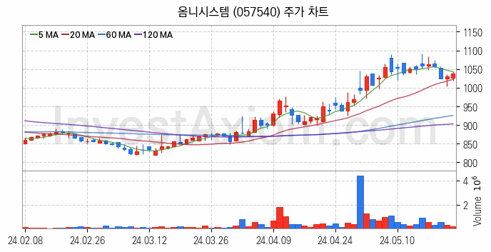 지능형전력망 스마트그리드 관련주 옴니시스템 주식 종목의 분석 시점 기준 최근 일봉 차트