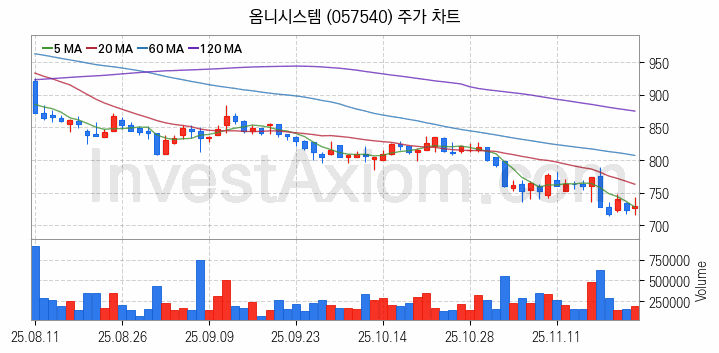 지능형전력망 스마트그리드 관련주 옴니시스템 주식 종목의 분석 시점 기준 최근 일봉 차트