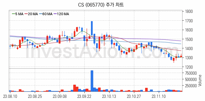 지능형전력망 스마트그리드 관련주 CS 주식 종목의 분석 시점 기준 최근 일봉 차트