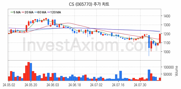 지능형전력망 스마트그리드 관련주 CS 주식 종목의 분석 시점 기준 최근 일봉 차트