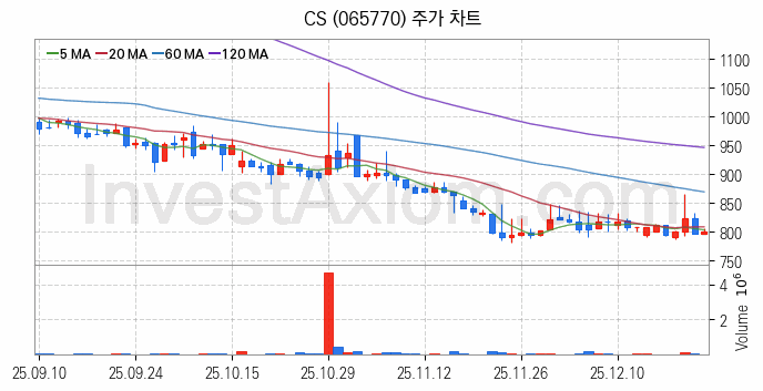 지능형전력망 스마트그리드 관련주 CS 주식 종목의 분석 시점 기준 최근 일봉 차트