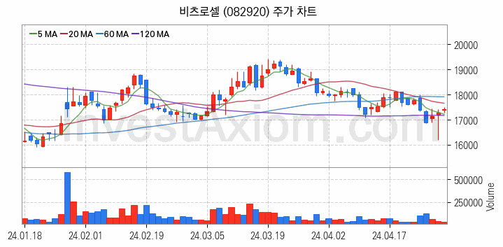 지능형전력망 스마트그리드 관련주 비츠로셀 주식 종목의 분석 시점 기준 최근 일봉 차트