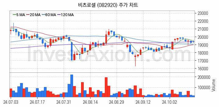 지능형전력망 스마트그리드 관련주 비츠로셀 주식 종목의 분석 시점 기준 최근 일봉 차트